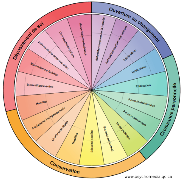 Test des valeurs fondamentales